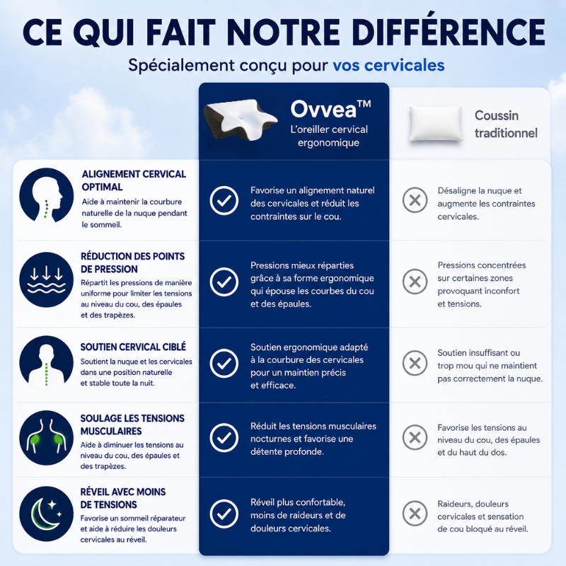 Oreiller Ovvea — Dormez mieux sans douleur